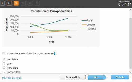 The line graph shows the population of a few European cities over a period of time.