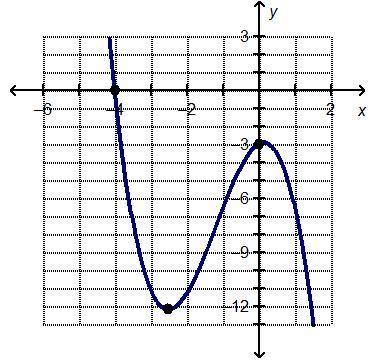 Which statement is true about the graphed function?

F(x) 0 over the interval (–∞, –3)F(x) > 0