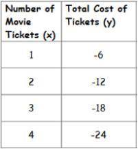 Is the relationship between the number of movie tickets and the total cost of the tickets proportio
