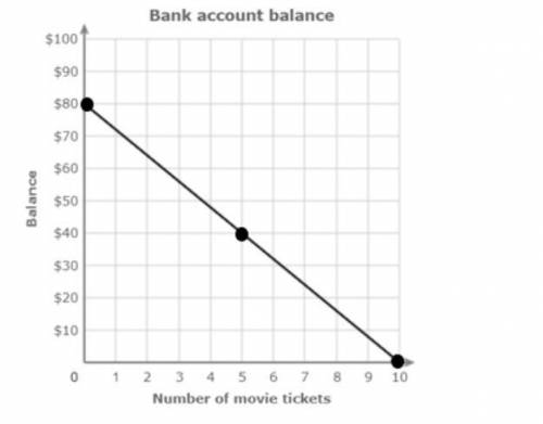 What does the x-intercept of the graph tell you about Jeremiah's bank account?