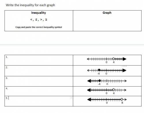 Write the inequality for each graph