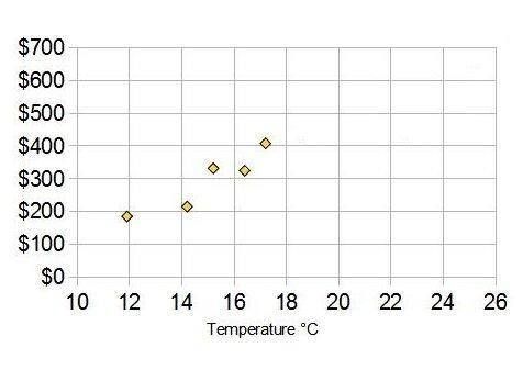 The scatterplot shows the average monthly outside temperature and the monthly electricity cost.

B