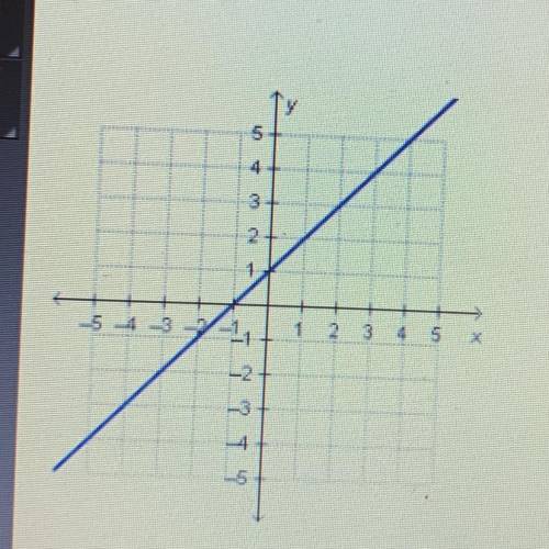 What is the slope of the line in the graph?

ch
4
3
2+
-54 -3 -1
1 2 3 3 4
4 5
X
-2
-3
4
-5