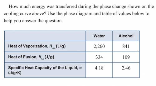How much energy was transferred during the phase change shown on the cooling curve above? Use the p