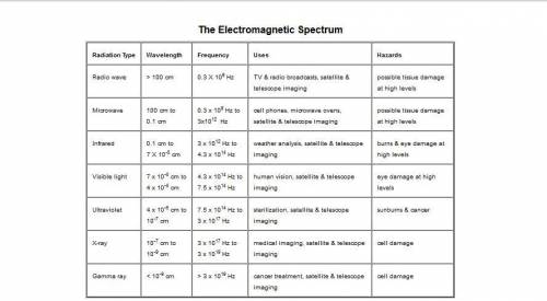 The table above lists the wavelength range, frequency range, possible uses, and hazards of the seve