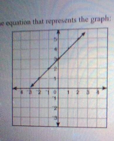 Find the equation that represnts the graph.