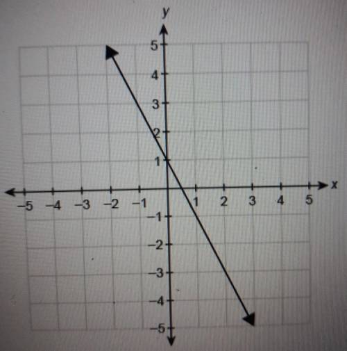 The function f(x) is graphed on the coordinate plane. What is f(-1)?