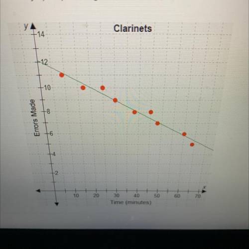 a music teacher gathered data from several clarinet players about the time they spent practicing th