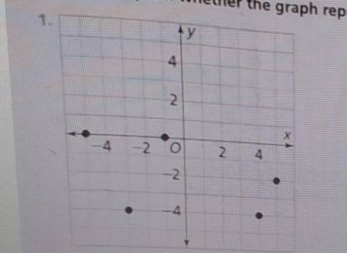 explain whether the graph represents a function? make sure to actually explain, I will mark brainli