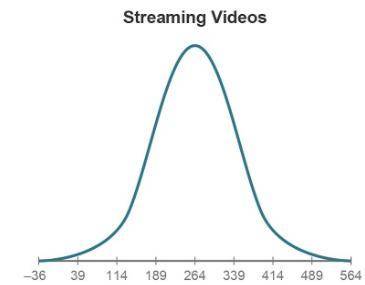 The graph shows the distribution of the lengths (in seconds) of videos on a popular video-streaming