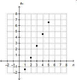 What is the common difference of the arithmetic sequence graphed below?