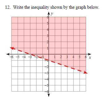 Please Answer! - Image attached
Write the inequality shown by the graph below.