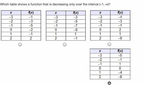 Which table shows a function that is decreasing only over the interval (–1, ∞)?

A 2-column table