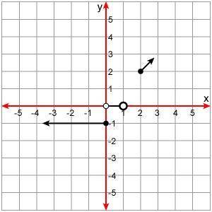 Help please, will mark brainiest

Click to choose the correct graph to match the given expression.