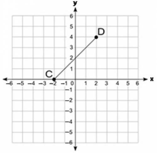 Look at points C and D on the graph:

What is the distance (in units) between points C and D? Roun