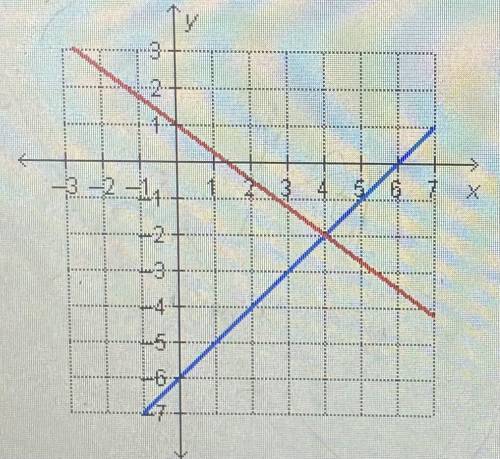 PLEASE HELP FAST!!! Which system of equations is graphed above?

Which one is the right answer? 
A