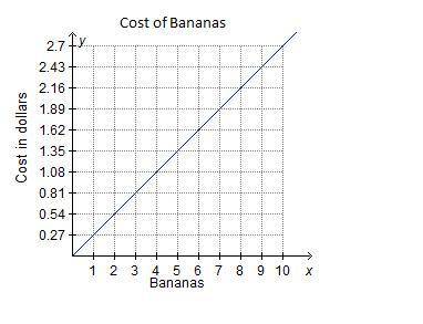 The table and graph show that each banana at a market costs $0.27.

Cost of Bananas
Bananas (x)
Co