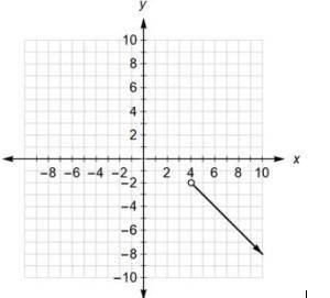 3. The graph of part of linear function h is shown on the grid.

(a) Write an inequality to repres