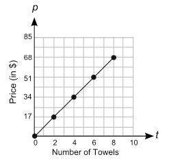 The graph below shows the price of different numbers of towels at a store:

Which equation can be