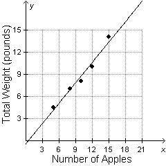 Naomi recorded the total weight of different numbers of apples. Her results are shown by using the