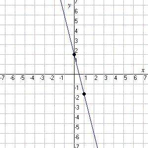 What is the actual slope of this line?

Enter your answer as a fraction like: -3/4 or a whole numb