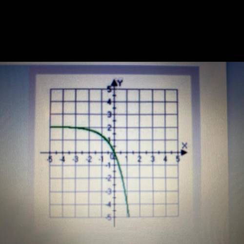URGENT

1) The table represents some points on the graph of