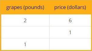 Two pounds of grapes cost $6.

Complete the table showing the price of different amounts of grapes