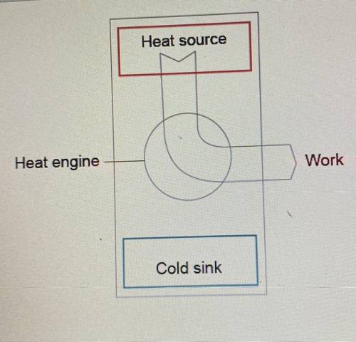 Does this diagram illustrate the second law of

thermodynamics? Why or why not?
Heat source
Heat e
