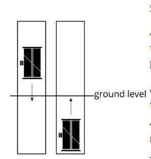 Scenario:

A building has two elevators that both go above and below ground.
At a certain time of