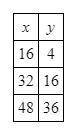 For the data in the table, does y vary directly with x? If it does, write an equation for the direc