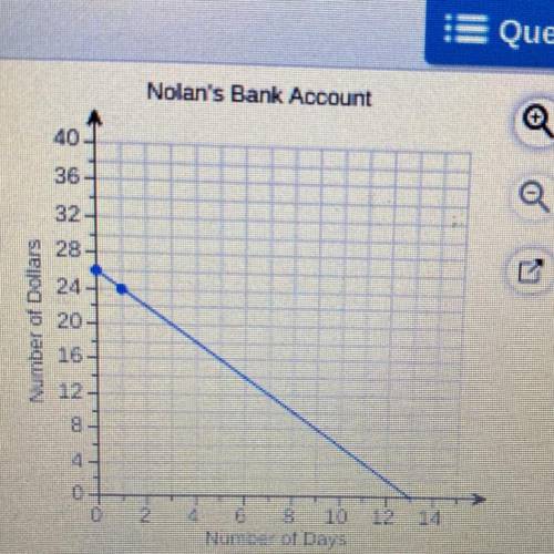 Nolan began with $26 in his bank

account and spent $2 each day. The line models
the amount of mon