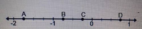 Which point on the number line represents -3/4?

A
B
C 
D
Pls answer