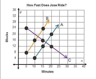 The table shows Jose’s rate of bicycle riding.

 Pic below
Which line on the graph shows the propo