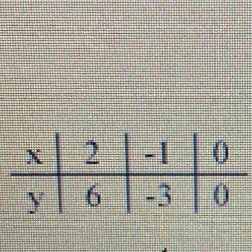 Which of the following rules represents the function shown in the table?

A.) f( n) = 3 n
B.) f( n