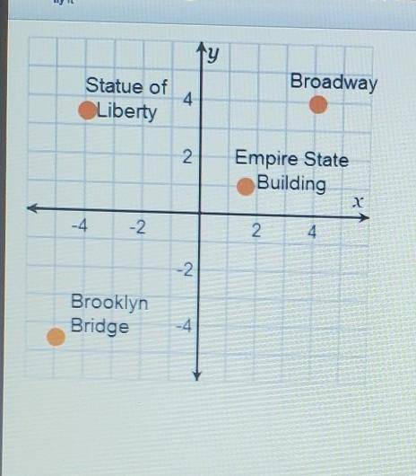 The ___ is located at (-4, 3.5).The Brooklyn Bridge is located at ___.