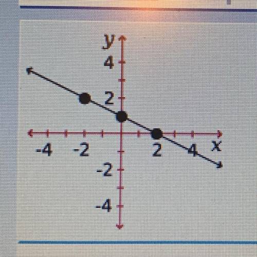 What is the slope of the lined graphed above?
-2
-1
-1/2
1/2
2