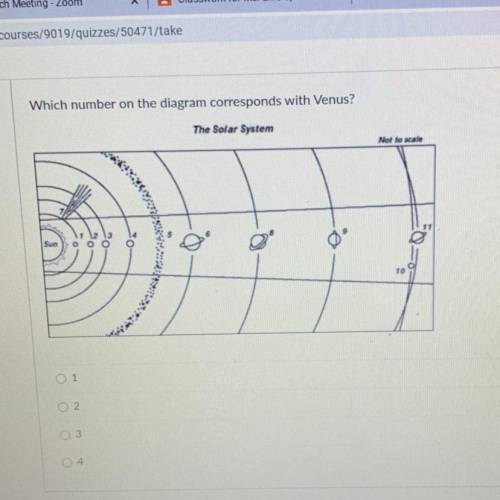 What number on the diagram corresponds with Venus?