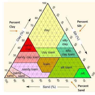 Ill give you a Brainliest if it is right

The picture below shows a soil texture triangle
A soil s