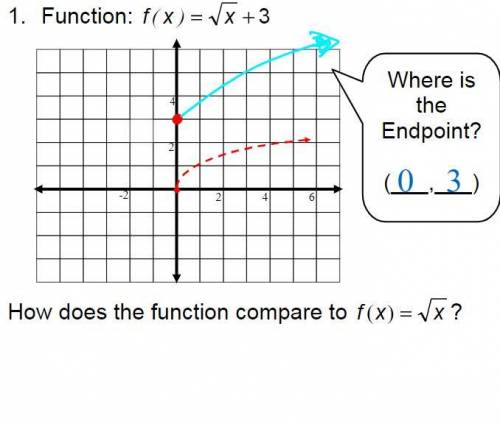 How does the function compare to f(x)= square root of x?