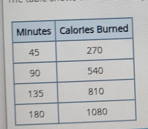 The table shows the relationship between the number of calories Tai burns while biking and the numb