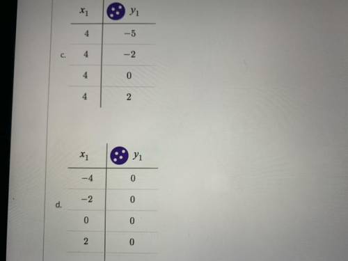 Tell me which if these two tables are functions or not and why