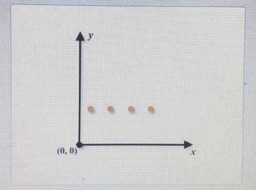 The points on this graph represent a relationship between x- and y-values. Which statement about th