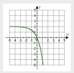 What appears to be the range of the part of the function shown on the grid?