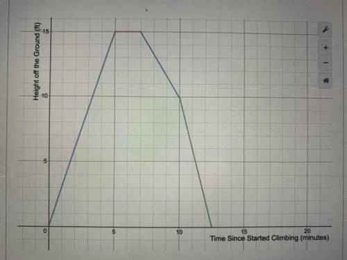 Annabelle went rock climbing. The below graph is a model of her climbing as

time passes.
Answer t