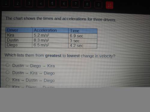 The chart shows the times and acceleration for three drivers which is from greatest to lowest chang