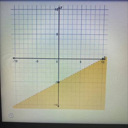 I need help 
Write a linear inequality to represent the graph