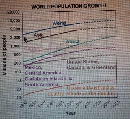 Based on the information in the graph, which region's population will grow the most in the next 40
