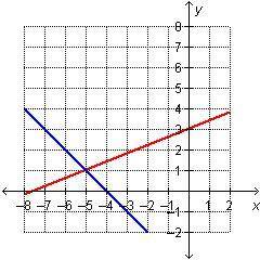 What is the solution to the system of equations graphed below?

On a coordinate plane, a line goes