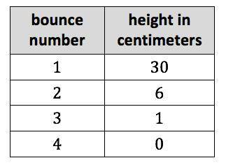 A ball is dropped from a certain height. The table shows the rebound height of the ball after a ser