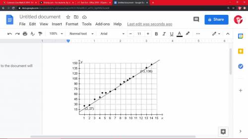 What is the slope of the trend line drawn into the scatterplot?

StartFraction 15 Over 163 EndFrac
